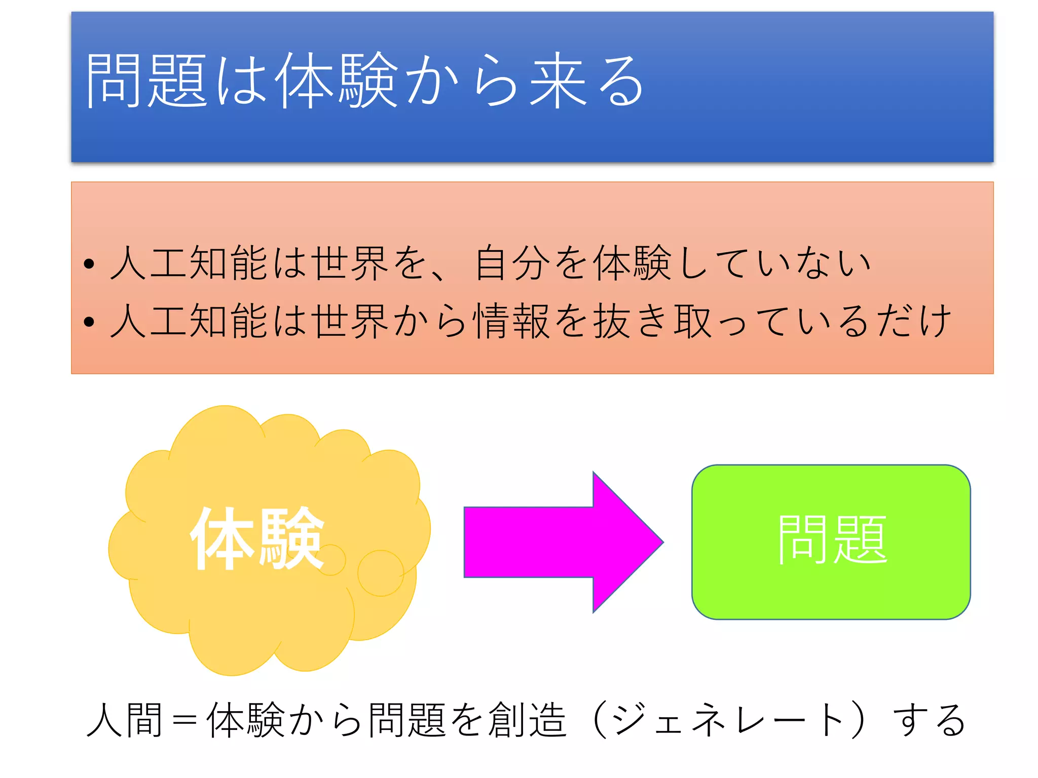 問題は体験から来る
• 人工知能は世界を、自分を体験していない
• 人工知能は世界から情報を抜き取っているだけ
体験 問題
人間＝体験から問題を創造（ジェネレート）する
 