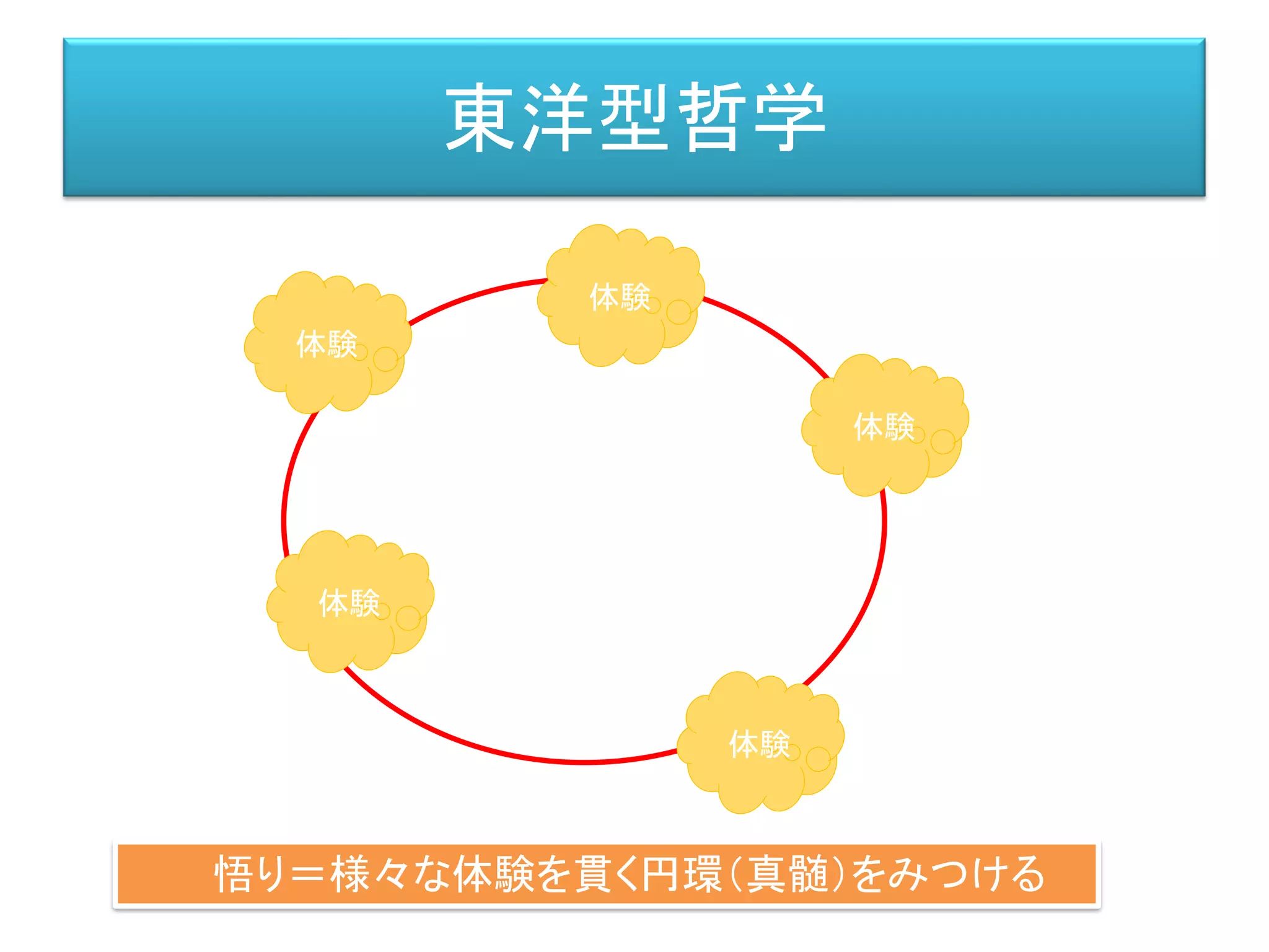 東洋型哲学
体験
体験
体験
体験
体験
悟り＝様々な体験を貫く円環（真髄）をみつける
 