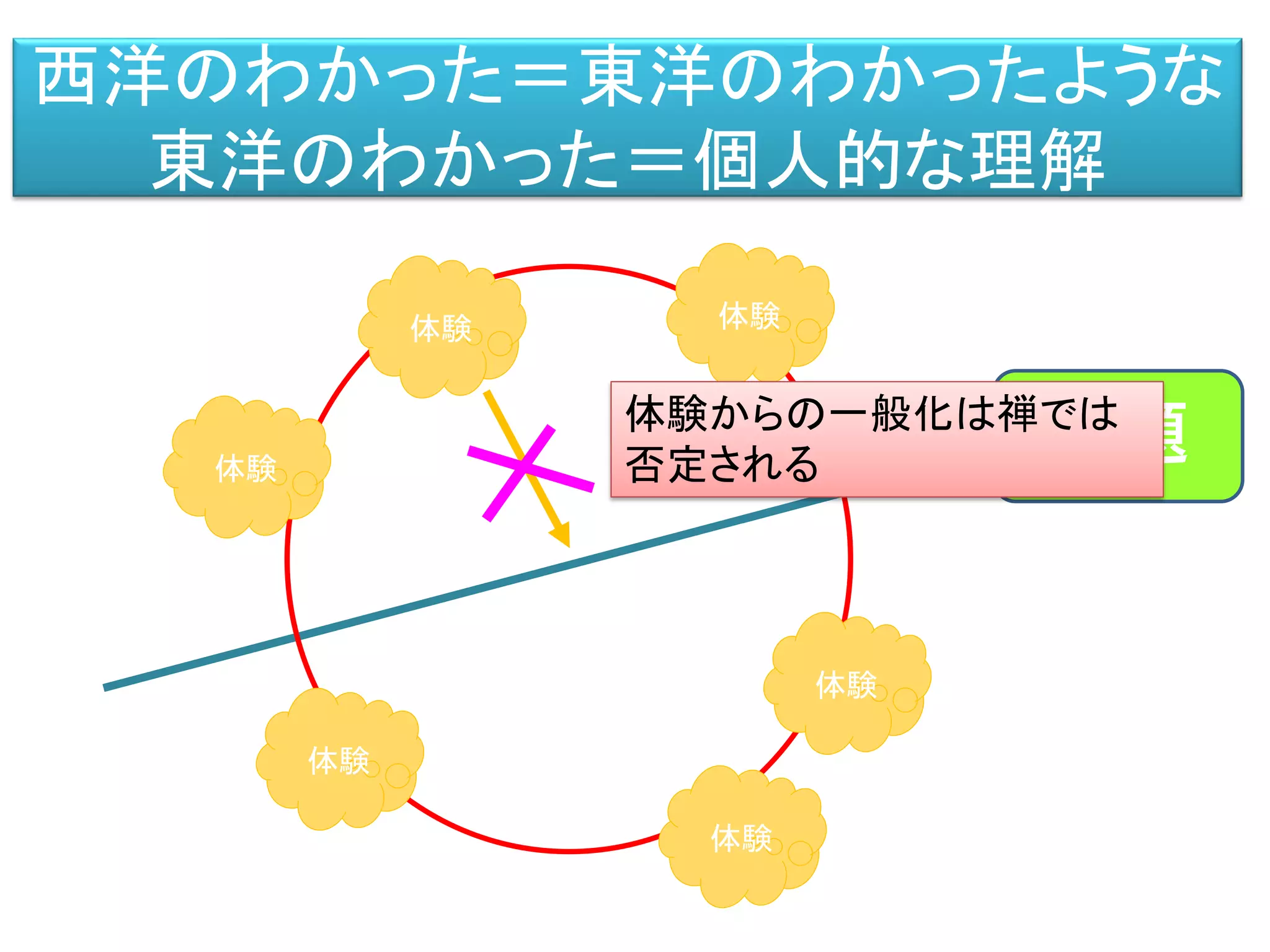 西洋のわかった＝東洋のわかったような
東洋のわかった＝個人的な理解
体験
体験
体験
体験
体験
体験
問題体験からの一般化は禅では
否定される
 