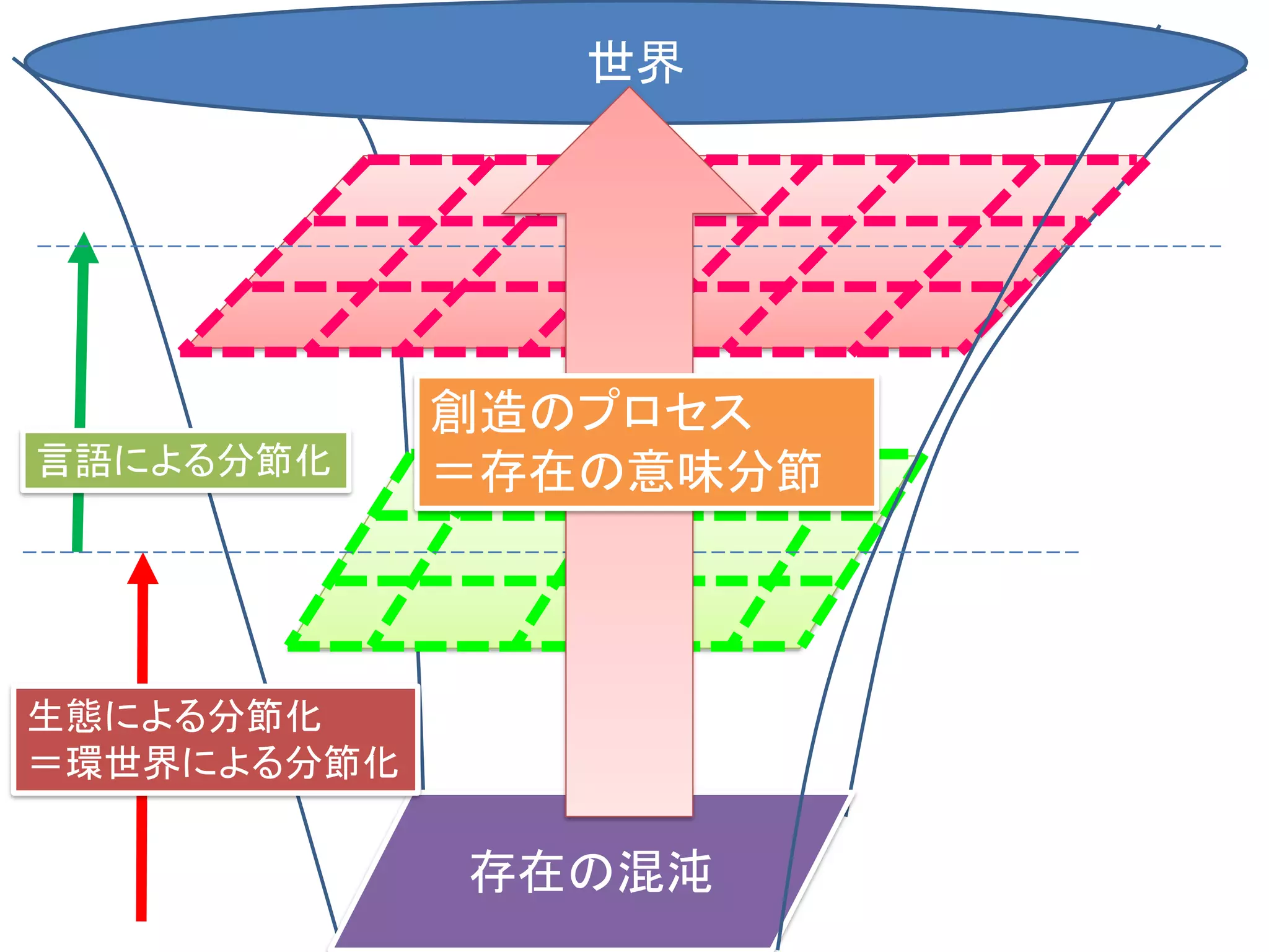 存在の混沌
生態による分節化
＝環世界による分節化
言語による分節化
世界
創造のプロセス
＝存在の意味分節
 