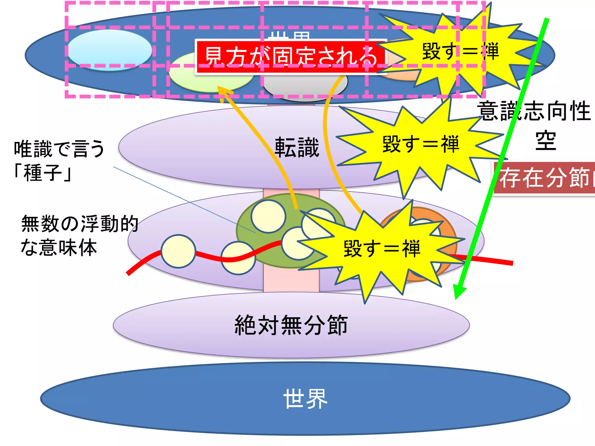 世界
世界
存在分節的
絶対無分節
意識志向性
空
無数の浮動的
な意味体
唯識で言う
「種子」
転識
見方が固定される 毀す＝禅
毀す＝禅
毀す＝禅
 