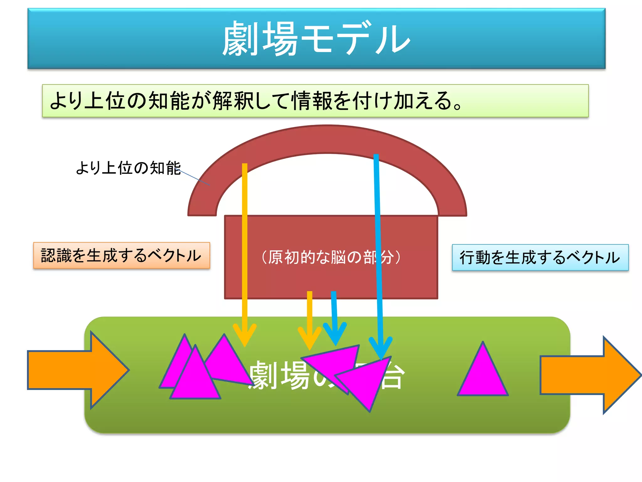 劇場モデル
劇場の舞台
より上位の知能が解釈して情報を付け加える。
（原初的な脳の部分）
より上位の知能
認識を生成するベクトル 行動を生成するベクトル
 