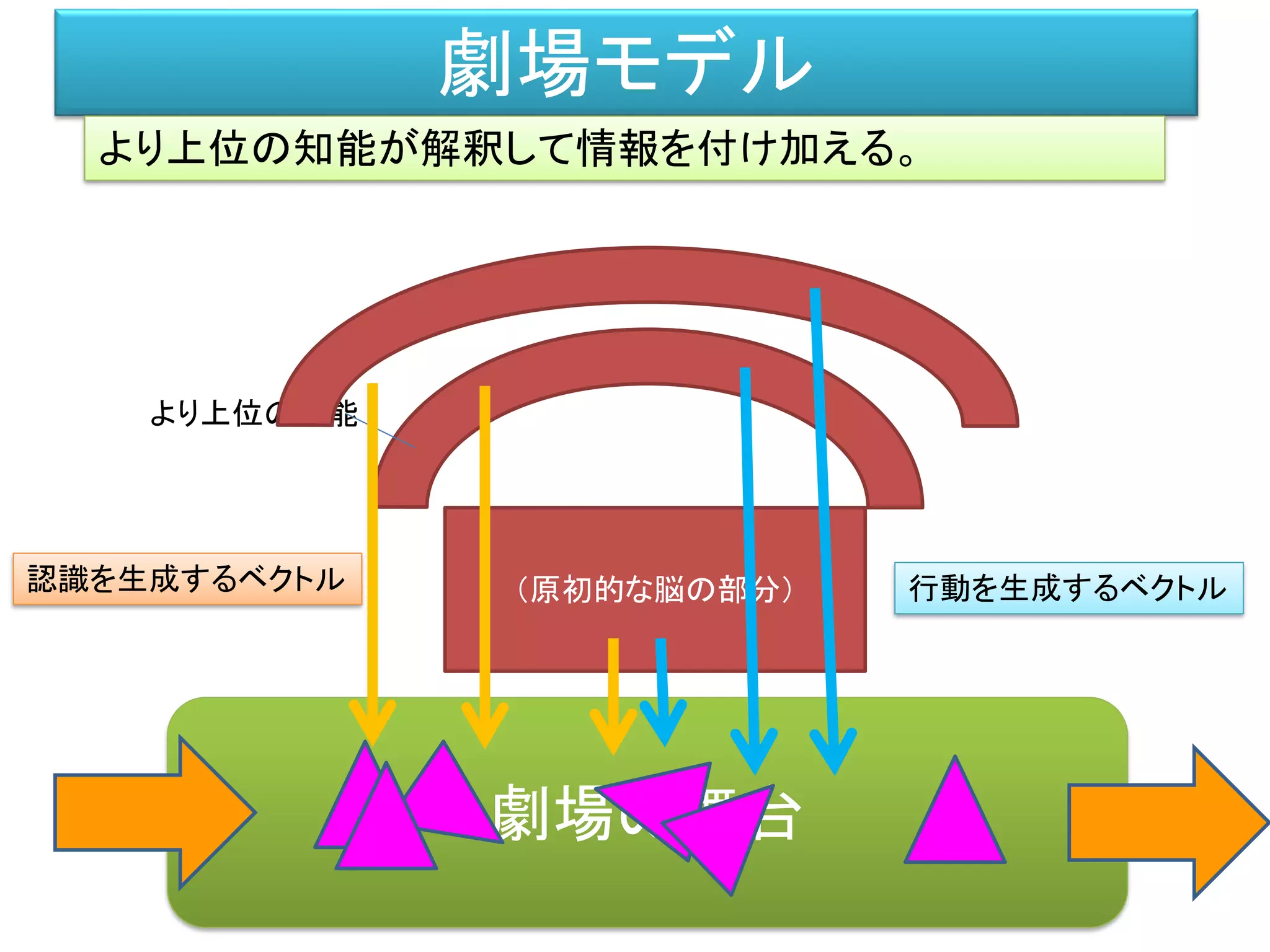 劇場モデル
劇場の舞台
より上位の知能が解釈して情報を付け加える。
（原初的な脳の部分）
より上位の知能
認識を生成するベクトル 行動を生成するベクトル
 