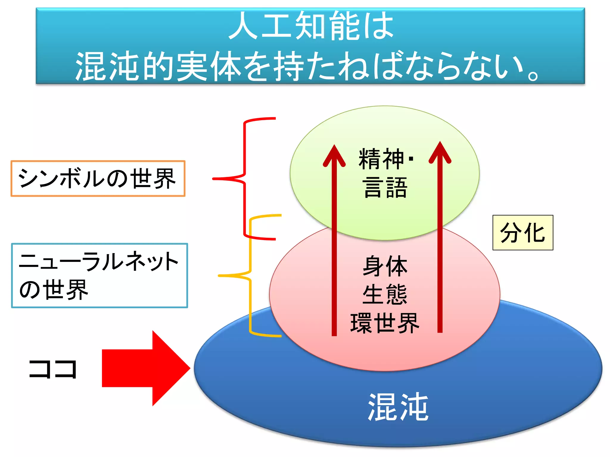 混沌
身体
生態
環世界
分化
精神・
言語
ニューラルネット
の世界
シンボルの世界
人工知能は
混沌的実体を持たねばならない。
ココ
 
