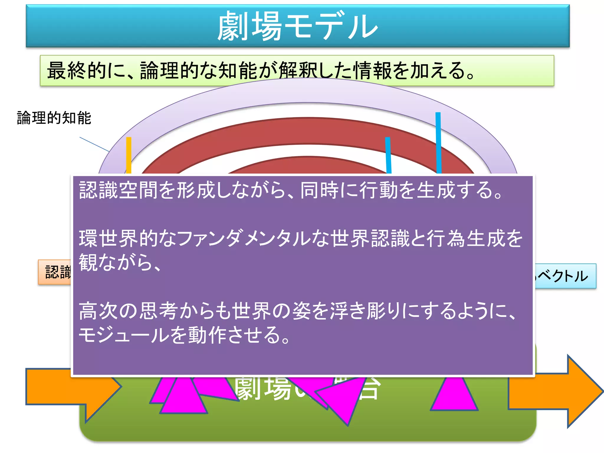 劇場モデル
劇場の舞台
最終的に、論理的な知能が解釈した情報を加える。
（原初的な脳の部分）
論理的知能
認識を生成するベクトル 行動を生成するベクトル
認識空間を形成しながら、同時に行動を生成する。
環世界的なファンダメンタルな世界認識と行為生成を
観ながら、
高次の思考からも世界の姿を浮き彫りにするように、
モジュールを動作させる。
 