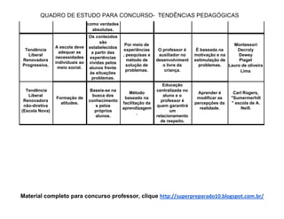 como​ ​verdades
absolutas.
Os​ ​conteúdos
Tendência
Liberal
Renovadora
Progressiva.
A​ ​escola​ ​deve
adequar​ ​as
necessidades
individuais​ ​ao
meio​ ​social.
são
estabelecidos
a​ ​partir​ ​das
experiências
vividas​ ​pelos
alunos​ ​frente
às​ ​situações
Por​ ​meio​ ​de
experiências
,​ ​pesquisas​ ​e
método​ ​de
solução​ ​de
problemas.
O​ ​professor​ ​é
auxiliador​ ​no
desenvolviment
o​ ​livre​ ​da
criança.
É​ ​baseada​ ​na
motivação​ ​e​ ​na
estimulação​ ​de
problemas.
Montessori
Decroly
Dewey
Piaget
Lauro​ ​de​ ​oliveira
Lima
problemas.
Educação
Tendência
Liberal
Renovadora
não-diretiva
(Escola​ ​Nova)
Formação​ ​de
atitudes.
Baseia-se​ ​na
busca​ ​dos
conhecimento
s​ ​pelos
próprios
alunos.
Método
baseado​ ​na
facilitação​ ​da
aprendizagem
.
centralizada​ ​no
aluno​ ​e​ ​o
professor​ ​é
quem​ ​garantirá
um
relacionamento
Aprender​ ​é
modificar​ ​as
percepções​ ​da
realidade.
Carl​ ​Rogers,
"Sumermerhill
"​ ​escola​ ​de​ ​A.
Neill.
de​ ​respeito.
Material​ ​completo​ ​para​ ​concurso​ ​professor,​ ​clique​ ​​http://superpreparado10.blogspot.com.br/
 