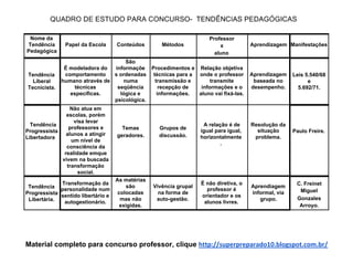 Nome​ ​da
Tendência
Pedagógica
Papel​ ​da​ ​Escola Conteúdos Métodos
Professor
x
aluno
Aprendizagem Manifestações
Tendência
Liberal
Tecnicista.
É​ ​modeladora​ ​do
comportamento
humano​ ​através​ ​de
técnicas
específicas.
São
informaçõe
s​ ​ordenadas
numa
seqüência
lógica​ ​e
psicológica.
Procedimentos​ ​e
técnicas​ ​para​ ​a
transmissão​ ​e
recepção​ ​de
informações.
Relação​ ​objetiva
onde​ ​o​ ​professor
transmite
informações​ ​e​ ​o
aluno​ ​vai​ ​fixá-las.
Aprendizagem
baseada​ ​no
desempenho.
Leis​ ​5.540/68
e
5.692/71.
Tendência
Progressista
Libertadora
Não​ ​atua​ ​em
escolas,​ ​porém
visa​ ​levar
professores​ ​e
alunos​ ​a​ ​atingir
um​ ​nível​ ​de
consciência​ ​da
realidade​ ​emque
vivem​ ​na​ ​buscada
transformação
social.
Temas
geradores.
Grupos​ ​de
discussão.
A​ ​relação​ ​é​ ​de
igual​ ​para​ ​igual,
horizontalmente
.
Resolução​ ​da
situação
problema.
Paulo​ ​Freire.
Tendência
Progressista
Libertária.
Transformação​ ​da
personalidade​ ​num
sentido​ ​libertário​ ​e
autogestionário.
As​ ​matérias
são
colocadas
mas​ ​não
exigidas.
Vivência​ ​grupal
na​ ​forma​ ​de
auto-gestão.
É​ ​não​ ​diretiva,​ ​o
professor​ ​é
orientador​ ​e​ ​os
alunos​ ​livres.
Aprendiagem
informal,​ ​via
grupo.
C.​ ​Freinet
Miguel
Gonzales
Arroyo.
Material​ ​completo​ ​para​ ​concurso​ ​professor,​ ​clique​ ​​http://superpreparado10.blogspot.com.br/
 