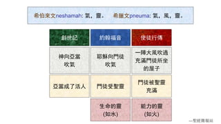 創世記 約翰福音 使徒行傳
神向亞當
吹氣
耶穌向門徒
吹氣
一陣大風吹過
充滿門徒所坐
的屋子
亞當成了活人 門徒受聖靈
門徒被聖靈
充滿
生命的靈
(如水)
能力的靈
(如火)
希伯來文neshamah: 氣，靈。 希臘文pneuma: 氣，風，靈。
---聖經簡報站
 