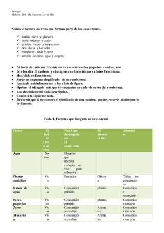 Biología
Elaboro: Dra. Ma. Eugenia Tovar Mtz.
Señala 2 factores no vivos que forman parte de los ecosistemas.
 tundra: nieve y glaciares
 selva: oxígeno y suelo
 pradera: viento y temperatura
 ríos: lluvia y luz solar
 manglares: agua y tierra
 arrecife de coral: agua y oxígeno
 Al inicio del artículo Ecosistema se encuentran dos pequeños cuadros, uno
 de ellos dice El carbono y el oxígeno en el ecosistema y el otro Ecosistema.
 Haz click en Ecosistema.
 Surge un esquema simplificado de un ecosistema.
 Analízalo cuidadosamente y lee el pie de figura.
 Oprime el triángulo rojo que se encuentra en cada elemento del ecosistema.
 Lee detenidamente cada descripción.
 Contesta la siguiente tabla.
 Recuerda que si no conoces el significado de una palabra, puedes recurrir al diccionario
de Encarta.
Tabla 1. Factores que integran un Ecosistema
Factor Es
fact
or
vivo
o no
vivo
Papel que
desempeña
en
el
ecosistema
Se
alimen
ta de:
Alimenta
a:
Agua No
vivo
Elemento
que
necesita
cualquier ser
vivo para
sobrevivir
Plantas
acuáticas
Viv
o
Productor Glucos
a
Todos los
consumidor
es
Ratón de
agua
Viv
o
Consumidor
primario
plantas Consumido
r
secundario
Peces
pequeños
Viv
os
Consumidor
primario
plantas Consumido
r terciario
Zorro Viv
o
Consumidor
secundario
Anima
les
Consumido
r terciario
Musarañ
a
Viv
o
Consumidor
secundario
Anima
les
Consumido
r terciario
 