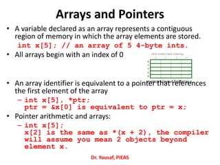 • A variable declared as an array represents a contiguous
region of memory in which the array elements are stored.
int x[5]; // an array of 5 4-byte ints.
• All arrays begin with an index of 0
• An array identifier is equivalent to a pointer that references
the first element of the array
– int x[5], *ptr;
ptr = &x[0] is equivalent to ptr = x;
• Pointer arithmetic and arrays:
– int x[5];
x[2] is the same as *(x + 2), the compiler
will assume you mean 2 objects beyond
element x.
Arrays and Pointers
0
1
2
3
4
10 2 3
little endian byte ordering
memory layout for array x
Dr. Yousaf, PIEAS
 