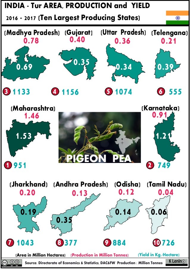 20.3 India Pigeon Pea area production and yield 2016 2017