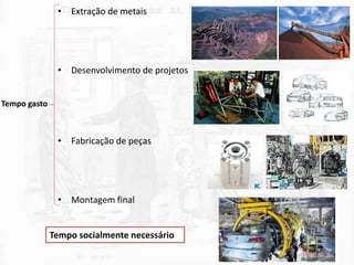 • Extração de metais
• Desenvolvimento de projetos
• Fabricação de peças
• Montagem final
Tempo gasto
Tempo socialmente necessário
 