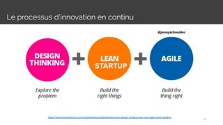 Le processus d’innovation en continu
1212
https://www.thoughtworks.com/insights/blog/understanding-how-design-thinking-lean-and-agile-work-together
STARTUP
 