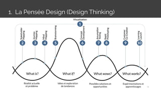 1. La Pensée Design (Design Thinking)
13
Réalité actuelle
et problème
Idées et exploration
de tendances
Possibles solutions et
opportunities
Expérimentations et
apprentissages
 