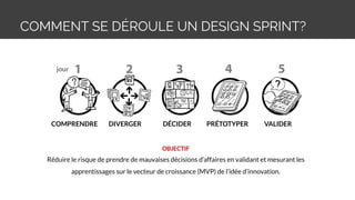 COMMENT SE DÉROULE UN DESIGN SPRINT?
OBJECTIF
Réduire le risque de prendre de mauvaises décisions d’affaires en validant et mesurant les
apprentissages sur le vecteur de croissance (MVP) de l’idée d’innovation.
COMPRENDRE DIVERGER DÉCIDER PRÉTOTYPER VALIDER
jour
 