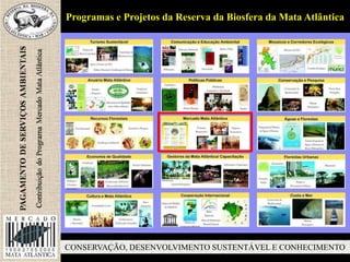 CONSERVAÇÃO, DESENVOLVIMENTO SUSTENTÁVEL E CONHECIMENTO
Programas e Projetos da Reserva da Biosfera da Mata Atlântica
 
