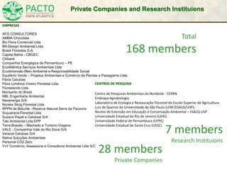 Private Companies and Research Instituions
EMPRESAS
AFG CONSULTORES
AMMA Chocolate
Bio Flora Comercial Ltda.
BN Design Ambiental Ltda.
Brasil Florestas S.A.
Capital Bahia - CBGEC
Citibank
Companhia Energégica de Pernambuco – PE
EcoAtlântica Serviços Ambientais Ltda
Ecodimensão Meio Ambiente e Responsabilidade Social
Equilibrio Verde – Projetos Ambientais e Comércio de Plantas e Paisagismo Ltda.
Fibria Celulose
Flora Londrina Viveiro Florestal Ltda.
Florestando Ltda.
Monsanto do Brasil
NBL Engenharia Ambiental
Neoenergia S/A
Norske Skog Florestal Ltda.
RPPN de Baturité - Reserva Natural Serra da Pacavira
Suçuarana Florestal Ltda.
Suzano Papel e Celulose S/A
Taki Ambiental Ltda EPP
Terra Brasilis – Machado e Turismo Viagens
VALE - Companhia Vale do Rio Doce S/A
Veracel Celulose S/A
Nativa Soluções Ambientais
Personal CO2 Zero
YvY Comércio, Assessoria e Consultoria Ambiental Ltda S/C
28 members
Private Companies
CENTROS DE PESQUISA
Centro de Pesquisas Ambientais do Nordeste - CEPAN
Embrapa Agrobiologia
Laboratório de Ecologia e Restauração Florestal da Escola Superior de Agricultura
Luiz de Queiroz da Universidade de São Paulo (LERF/ESALQ/USP);
Núcleo de Extensão em Educação e Conservação Ambiental – ESALQ-USP
Universidade Estadual do Rio de Janeiro (UERJ)
Universidade Federal de Pernambuco (UFPE)
Universidade Estadual de Santa Cruz (UESC)
7 members
Research Instituions
Total
168 members
 
