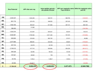 Área Potencial APP ciliar sem veg
baixa aptidão agrícola -
alta aptidão florestal
APP sem vegetação nativa
Topo de Morro
Déficit de vegetação nativa
para RL
2.455.537 1.204.209 520.701 589.700 (140.927)
891.716 237.475 346.625 307.616 397.865
1.402.183 483.527 611.525 307.131 835.105
186.453
51.688 - -
(134.765)
1.043.374 313.407 644.521 85.447 144.514
5.648.981 1.760.592 2.811.446 757.073 (319.869)
939.800 219.053 663.730 57.017 49.885
2.077.885 968.991 233.400 96.827 (778.667)
307.744 63.579 43.736 31.175 (169.255)
2.104.512 417.710 520.955 204.235 (961.611)
395.528 92.095 59.222 33.430 (210.781)
187.821 28.652 793 779 (157.598)
45.702 1.453,2 1.399,7 1.444,9 (41.404)
40.952 10.042,3 - - (30.909)
17.728.187 5.852.473 6.458.053 2.471.873 (2.945.788)
PR
RS
SC
MS
ES
MG
RJ
SP
AL
BA
PE
SE
PB
RN
S
 