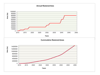 0
100000
200000
300000
400000
500000
600000
700000
800000
900000
1000000
2010 2015 2020 2025 2030 2035 2040 2045 2050
Area(ha)
Years
Annual Restored Area
0
2000000
4000000
6000000
8000000
10000000
12000000
14000000
2010 2015 2020 2025 2030 2035 2040 2045 2050
Area(ha)
Years
Cummulative Restored Areas
 