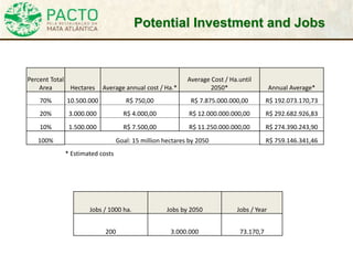 Potential Investment and Jobs
Percent Total
Area Hectares Average annual cost / Ha.*
Average Cost / Ha.until
2050* Annual Average*
70% 10.500.000 R$ 750,00 R$ 7.875.000.000,00 R$ 192.073.170,73
20% 3.000.000 R$ 4.000,00 R$ 12.000.000.000,00 R$ 292.682.926,83
10% 1.500.000 R$ 7.500,00 R$ 11.250.000.000,00 R$ 274.390.243,90
100% Goal: 15 million hectares by 2050 R$ 759.146.341,46
* Estimated costs
Jobs / 1000 ha. Jobs by 2050 Jobs / Year
200 3.000.000 73.170,7
 