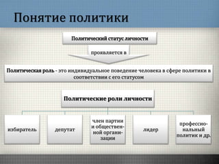 Понятие политики
Политический статус личности
Политическая роль - это индивидуальное поведение человека в сфере политики в
соответствии с его статусом
проявляется в
Политические роли личности
избиратель депутат
член партии
и обществен-
ной органи-
зации
лидер
профессио-
нальный
политик и др.
 