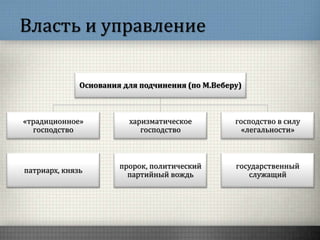 Власть и управление
Основания для подчинения (по М.Веберу)
«традиционное»
господство
патриарх, князь
харизматическое
господство
пророк, политический
партийный вождь
господство в силу
«легальности»
государственный
служащий
 