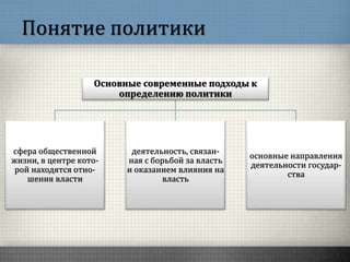 Понятие политики
Основные современные подходы к
определению политики
сфера общественной
жизни, в центре кото-
рой находятся отно-
шения власти
деятельность, связан-
ная с борьбой за власть
и оказанием влияния на
власть
основные направления
деятельности государ-
ства
 