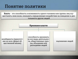 Понятие политики
Власть - это способность и возможность одного человека или группы лиц осу-
ществлять свою волю, оказывать определяющее воздействие на поведение и дея-
тельность других людей
Признаки власти
всеобщность (присутст-
вие во всех сферах об-
щественной жизни)
способность проникать
во все виды деятельнос-
ти, общественные груп-
пы, объединяя или
разъединяя людей
подчинение людей
 