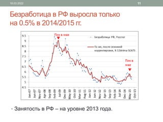 Безработица в РФ выросла только
на 0.5% в 2014/2015 гг.
• Занятость в РФ – на уровне 2013 года.
18.03.2022 11
 