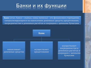 Банк
накапливает
денежные средства
осуществляет
кредитование
осуществляет
посредничество в
денежных расчётах и
операциях с ценными
бумагами
Банк (итал. banco – скамья, лавка менялы) - это финансовое учреждение,
специализирующееся на накоплении денежных средств, кредитовании,
посредничестве в денежных расчётах и операциях с ценными бумагами
 
