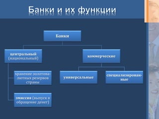 Банки
центральный
(национальный)
хранение золотова-
лютных резервов
страны
эмиссия (выпуск в
обращение денег)
коммерческие
универсальные
специализирован-
ные
 