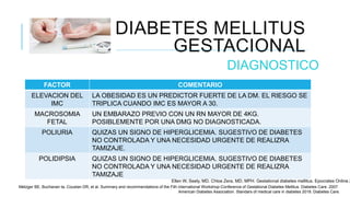 DIABETES MELLITUS
GESTACIONAL
DIAGNOSTICO
FACTOR COMENTARIO
ELEVACION DEL
IMC
LA OBESIDAD ES UN PREDICTOR FUERTE DE LA DM. EL RIESGO SE
TRIPLICA CUANDO IMC ES MAYOR A 30.
MACROSOMIA
FETAL
UN EMBARAZO PREVIO CON UN RN MAYOR DE 4KG.
POSIBLEMENTE POR UNA DMG NO DIAGNOSTICADA.
POLIURIA QUIZAS UN SIGNO DE HIPERGLICEMIA. SUGESTIVO DE DIABETES
NO CONTROLADA Y UNA NECESIDAD URGENTE DE REALIZRA
TAMIZAJE.
POLIDIPSIA QUIZAS UN SIGNO DE HIPERGLICEMIA. SUGESTIVO DE DIABETES
NO CONTROLADA Y UNA NECESIDAD URGENTE DE REALIZRA
TAMIZAJE
Ellen W, Seely, MD. Chloe Zera, MD, MPH. Gestational diabetes mellitus. Epocrates Online 2
Metzger BE, Buchanan ta, Coustan DR, et al. Summary and recommendations of the Fith international Workshop-Conference of Gestational Diabetes Mellitus. Diabetes Care. 2007.
American Diabetes Association. Standars of medical care in diabetes 2018. Diabetes Care.
 
