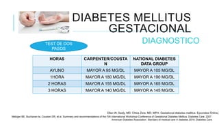 DIABETES MELLITUS
GESTACIONAL
DIAGNOSTICO
HORAS CARPENTER/COUSTA
N
NATIONAL DIABETES
DATA GROUP
AYUNO MAYOR A 95 MG/DL MAYOR A 105 MG/DL
1HORA MAYOR A 180 MG/DL MAYOR A 190 MG/DL
2 HORAS MAYOR A 155 MG/DL MAYOR A 165 MG/DL
3 HORAS MAYOR A 140 MG/DL MAYOR A 145 MG/DL
TEST DE DOS
PASOS
Ellen W, Seely, MD. Chloe Zera, MD, MPH. Gestational diabetes mellitus. Epocrates Online 2
Metzger BE, Buchanan ta, Coustan DR, et al. Summary and recommendations of the Fith international Workshop-Conference of Gestational Diabetes Mellitus. Diabetes Care. 2007.
American Diabetes Association. Standars of medical care in diabetes 2018. Diabetes Care.
 