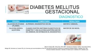 DIABETES MELLITUS
GESTACIONAL
DIAGNOSTICO
PRUEBA COMENTARIO RESULTADO
GLUCOSA EN AYUNAS
(PLASMA)
ALTERADO, DIAGNOSTICO DE DM. MAYOR A 126MG/DL.
GLUCOSA SERICA
ALEATORIA
CUANDO EXISTEN SINTOMAS SUGESTIVOS DE
DIABETES Y UNA GLUCOSA ALEATORIA MAYOR
DE 200MG/DL SE ESTABLECE EL DIAGNOSTICO.
MAYOR DE 200 MG/DL.
Ellen W, Seely, MD. Chloe Zera, MD, MPH. Gestational diabetes mellitus. Epocrates Online 2
Metzger BE, Buchanan ta, Coustan DR, et al. Summary and recommendations of the Fith international Workshop-Conference of Gestational Diabetes Mellitus. Diabetes Care. 2007.
American Diabetes Association. Standars of medical care in diabetes 2018. Diabetes Care.
 