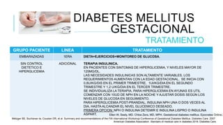 DIABETES MELLITUS
GESTACIONAL
TRATAMIENTO
GRUPO PACIENTE LINEA TRATAMIENTO
EMBARAZADAS 1ERA DIETA+EJERCICIOS+MONITOREO DE GLUCOSA.
SIN CONTROL
DIETETICO E
HIPERGLICEMIA
ADICIONAL TERAPIA INSULINICA.
EN PACIENTES CON SINTOMAS DE HIPERGLICEMIA, Y NIVELES MAYOR DE
125MG/DL.
LAS NECESIDADES INSULINICAS SON ALTAMENTE VARIABLES. LOS
REQUERIMIENTOS AUMENTAN CON LA EDAD GESTACIONAL. SE INICIA CON
0,8U/KG/DIS EN EL PRIMER TRIMESTRE, 1UI/KG/DIA EN EL SEGUNDO
TRIMESTRE Y 1,2 U/KG/DIA EN EL TERCER TRIMESTRE.
SE INDIVIDUALIZA LA TERAPIA. PARA HIPERGLICEMIA EN AYUNAS ES UTIL
COMENZAR CON 10UD DE NPH EN LA NOCHE Y AJUSTAR DOSIS SEGÚN LOS
NIVELES DE GLUCOSA EN SEGUIMIENTO.
PARA HIPERGLICEMIA POST-PRANDIAL, INSULINA NPH UNA O DOS VECES AL
DIA, HASTA ALCANZAR EL NIVEL GLUCEMICO DESEADO.
PRIMERA OPCION: NPH O INSULINA DETEMIR E INSULINA LISPRO O INSULINA
ASPART. Ellen W, Seely, MD. Chloe Zera, MD, MPH. Gestational diabetes mellitus. Epocrates Online 2
Metzger BE, Buchanan ta, Coustan DR, et al. Summary and recommendations of the Fith international Workshop-Conference of Gestational Diabetes Mellitus. Diabetes Care. 2007.
American Diabetes Association. Standars of medical care in diabetes 2018. Diabetes Care.
 