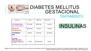 DIABETES MELLITUS
GESTACIONAL
TRATAMIENTO
INSULINAS
Metzger BE, Buchanan ta, Coustan DR, et al. Summary and recommendations of the Fith international Workshop-Conference of Gestational Diabetes Mellitus. Diabetes Care. 2007.
American Diabetes Association. Standars of medical care in diabetes 2018. Diabetes Care.
 