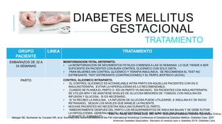DIABETES MELLITUS
GESTACIONAL
TRATAMIENTO
GRUPO
PACIENTE
LINEA TRATAMIENTO
EMBARAZOS DE 32 A
34 SEMANAS
MONITORIZACION FETAL ANTEPARTO.
• LA MONITORIZACION DE MOVIMIENTOS FETALES COMIENZA A LAS 32 SEMANAS. LO QUE TIENDE A SER
SUFICIENTE EN PACIENTES CON BUEN CONTROL GLICEMICO CON SOLO DIETA.
• PARA MUJERES SIN CONTROL GLICEMICO Y TERAPIA INSULINICA, SE RECOMIENDA EL TEST NO
ESTRESANTE, TEST ESTRESANTE (CONTRACCIONES) Y EL PERFIL BIOFISICO (ACOG).
PARTO CONTROL GLICEMICO INTRAPARTO.
• EL CONTROL GLICEMICO ES ACONSEJABLE INTRA PARTO EN AQUELLAS PACIENTES CON DG E
INSULINOTERAPIA. EVITAR LA HIPERGLICEMIA ES LO RECOMENDABLE.
• CUANDO SE PLANEA EL PARTO O EN UN PARTO YA INICIADO, EN PACIENTES CON INSULINOTERAPIA,
SE UTILIZA NPH Y SE MANTIENE NIVELES DE GLUCOSA MENORES DE 110MG/DL CON INSULINA EN
INFUSION Y GLUCOSA, SI ES NECESARIO.
• SI YA RECIBIO LA INSULINA, LA INFUSION DE GLUCOSA PUEDE UTILIZARSE, E INSULINA EV DE INICIO
RETRASADO, SEGUN LOS NIVELES QUE MANEJE LA PACIENTE.
• MUCHAS PACIENTES NO NECESITAN INSULINA DURANTE EL PARTO.
• INMEDIATAMENTE DESPUES DEL PARTO LOS REQUERIMIENTOS DE INSULINA BAJAN Y SE DEBE EVITAR
LA HIPOGLICEMIA. GENERALMENTE LAS NECESIDADES DE INSULINA SON TAN BAJAS O MAS BAJAS QUE
DURANTE EL EMBARAZO.
Ellen W, Seely, MD. Chloe Zera, MD, MPH. Gestational diabetes mellitus. Epocrates Online 2
Metzger BE, Buchanan ta, Coustan DR, et al. Summary and recommendations of the Fith international Workshop-Conference of Gestational Diabetes Mellitus. Diabetes Care. 2007.
American Diabetes Association. Standars of medical care in diabetes 2018. Diabetes Care.
 