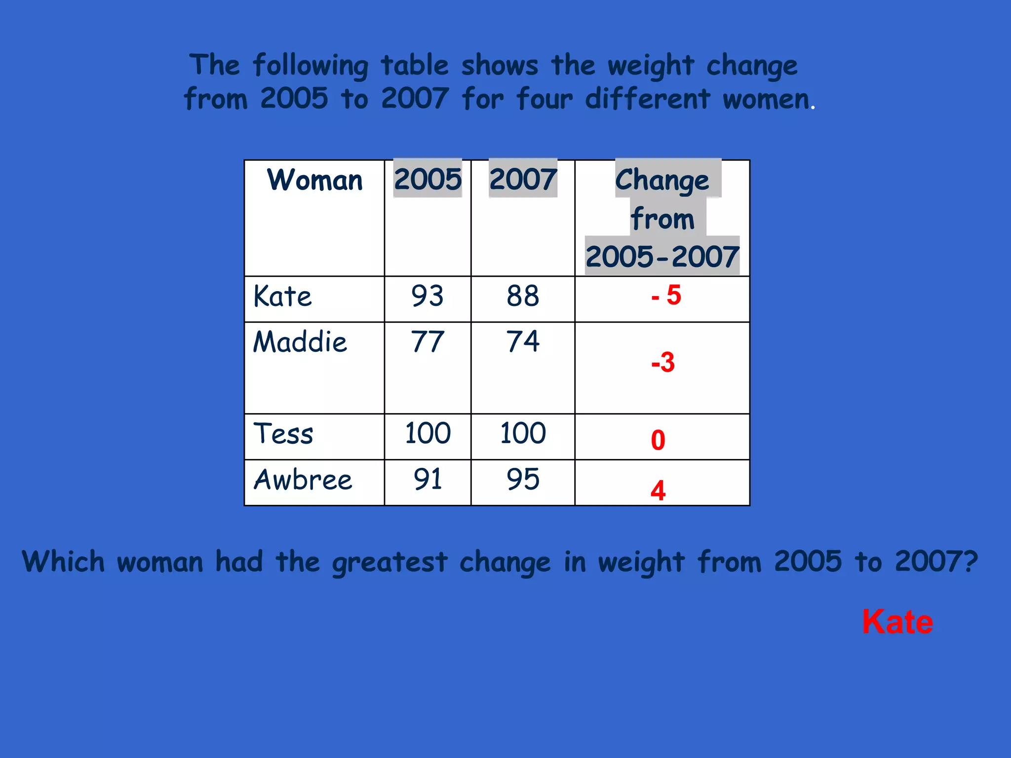 Woman 2005 2007 Change
from
2005-2007
Kate 93 88
Maddie 77 74
Tess 100 100
Awbree 91 95
The following table shows the weight change
from 2005 to 2007 for four different women.
Which woman had the greatest change in weight from 2005 to 2007?
- 5
-3
0
4
Kate
 