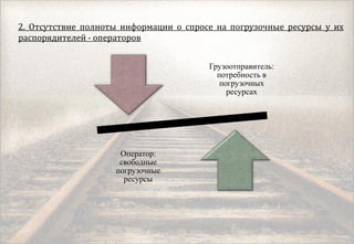 2. Отсутствие полноты информации о спросе на погрузочные ресурсы у их
распорядителей - операторов
Грузоотправитель:
потребность в
погрузочных
ресурсах
Оператор:
свободные
погрузочные
ресурсы
 