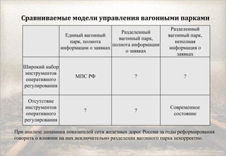 Сравниваемые модели управления вагонными парками
Единый вагонный
парк, полнота
информации о заявках
Разделенный
вагонный парк,
полнота информации
о заявках
Разделенный
вагонный парк,
неполная
информация о
заявках
Широкий набор
инструментов
оперативного
регулирования
МПС РФ ? ?
Отсутствие
инструментов
оперативного
регулирования
? ?
Современное
состояние
При анализе динамики показателей сети железных дорог России за годы реформирования
говорить о влиянии на них исключительно разделения вагонного парка некорректно.
 
