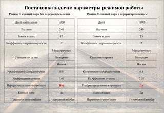 Постановка задачи: параметры режимов работы
Режим 1: единый парк без перераспределения
Дней наблюдения 1000
Вагонов 240
Заявок в день 15
Коэффициент неравномерности 2
Станции погрузки
Междуреченск
Кемерово
Инская
Коэффициент сосредоточения 0.8
Коэффициент отмены 0.05
Перераспределение в процессе Нет
Единый парк Да
Параметр оптимизации L - порожний пробег
Режим 2: единый парк c перераспределением
Дней 1000
Вагонов 240
Заявок в день 15
Коэффициент неравномерности 2
Станции погрузки
Междуреченск
Кемерово
Инская
Коэффициент сосредоточения 0.8
Коэффициент отмены 0.05
Перераспределение в процессе Да
Единый парк Да
Параметр оптимизации L - порожний пробег
 