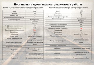 Постановка задачи: параметры режимов работы
Режим 3: разделенный парк без перераспределения
Дней 1000
Вагонов 240
Заявок в день 15
Коэффициент неравномерности 2
Станции погрузки Междуреченск
Кемерово
Инская
Коэффициент сосредоточения 0.8
Коэффициент отмены 0.05
Перераспределение в процессе Нет
Единый парк Нет
Операторов 3
Размер парка равный, по 1/3 общего
"Чужие" заявки известны Нет
Размер жостпуного рынка
равный, по 1/3 от числа
ежедневно появляющихся
заявок
Параметры оптимизации
Оператор 1
T - кратчайшее время
подачи
Оператор 2
C - минимизация затрат на
порожний пробег
Оператор 3 P - максимизация прибыли
Режим 4: разделенный парк с перераспределением
Дней 1000
Вагонов 240
Заявок в день 15
Коэффициент неравномерности 2
Станции погрузки Междуреченск
Кемерово
Инская
Коэффициент сосредоточения 0.8
Коэффициент отмены 0.05
Перераспределение в процессе Да
Единый парк Нет
Операторов 3
Размер парка равный, по 1/3 общего
"Чужие" заявки известны Нет
Размер жостпуного рынка
равный, по 1/3 от числа
ежедневно появляющихся
заявок
Параметры оптимизации
Оператор 1 T - кратчайшее время подачи
Оператор 2
C - минимизация затрат на
порожний пробег
Оператор 3 P - максимизация прибыли
 