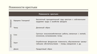 Повинности крестьян
Повинности крестьян
Основные
Барщина (панщина)
Бесплатный принудительный труд крестьян с собственными
орудиями труда в хозяйстве феодала
Чинш Денежный оброк
Дополнительные
Сгон
Срочные сельскохозяйственные работы, связанные с жатвой,
сенокосом, вспахиванием почвы
Гвалт
Отработочная феодальная повинность, обусловленная чрезвы-
чайными обстоятельствами – пожар, наводнение и др.
Дякло Продуктовый оброк
 
