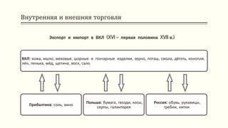 Внутренняя и внешняя торговля
ВКЛ: кожа, мыло, меховые, шорные и гончарные изделия, зерно, поташ, смола, дёготь, конопля,
лён, пенька, мёд, щетина, воск, сало
Прибалтика: соль, вино
Польша: бумага, гвозди, косы,
серпы, галантерея
Россия: обувь, рукавицы,
гребни, нитки
Экспорт и импорт в ВКЛ (XVI – первая половина XVII в.)
 