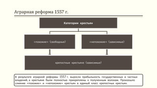 Аграрная реформа 1557 г.
В результате аграрной реформы 1557 г. выросла прибыльность государственных и частных
владений, а крестьяне были полностью прикреплены к полученным волокам. Произошло
слияние «похожих» и «непохожих» крестьян в единый класс крепостных крестьян.
Категории крестьян
«похожие» (свободные) «непохожие» (зависимые)
крепостные крестьяне (зависимые)
 