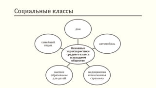Социальные классы
Основные
характеристики
среднего класса
в западном
обществе
дом
автомобиль
медицинская
и пенсионная
страховка
высшее
образование
для детей
семейный
отдых
 