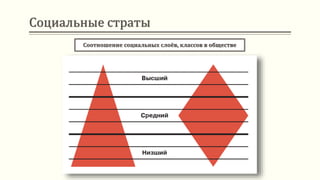 Социальные страты
Соотношение социальных слоёв, классов в обществе
 
