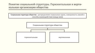 Понятие социальной структуры. Горизонтальная и верти-
кальная организация общества
Социальная структура общества - распределение социальных групп, совокупность связей и
способы взаимодействия между ними
Социальная структура общества
горизонтальная вертикальная
 