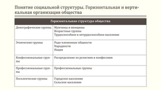 Понятие социальной структуры. Горизонтальная и верти-
кальная организация общества
Горизонтальная структура общества
Демографические группы Мужчины и женщины
Возрастные группы
Трудоспособное и нетрудоспособное население
Этнические группы Родо-племенные общности
Народности
Нации
Конфессиональные груп-
пы
Распределение по религиям и конфессиям
Профессиональные груп-
пы
Профессиональные группы
Поселенческие группы Городское население
Сельское население
 
