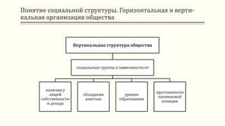Понятие социальной структуры. Горизонтальная и верти-
кальная организация общества
Вертикальная структура общества
социальные группы в зависимости от
наличия у
людей
собственности
и дохода
обладания
властью
уровня
образования
престижности
занимаемой
позиции
 